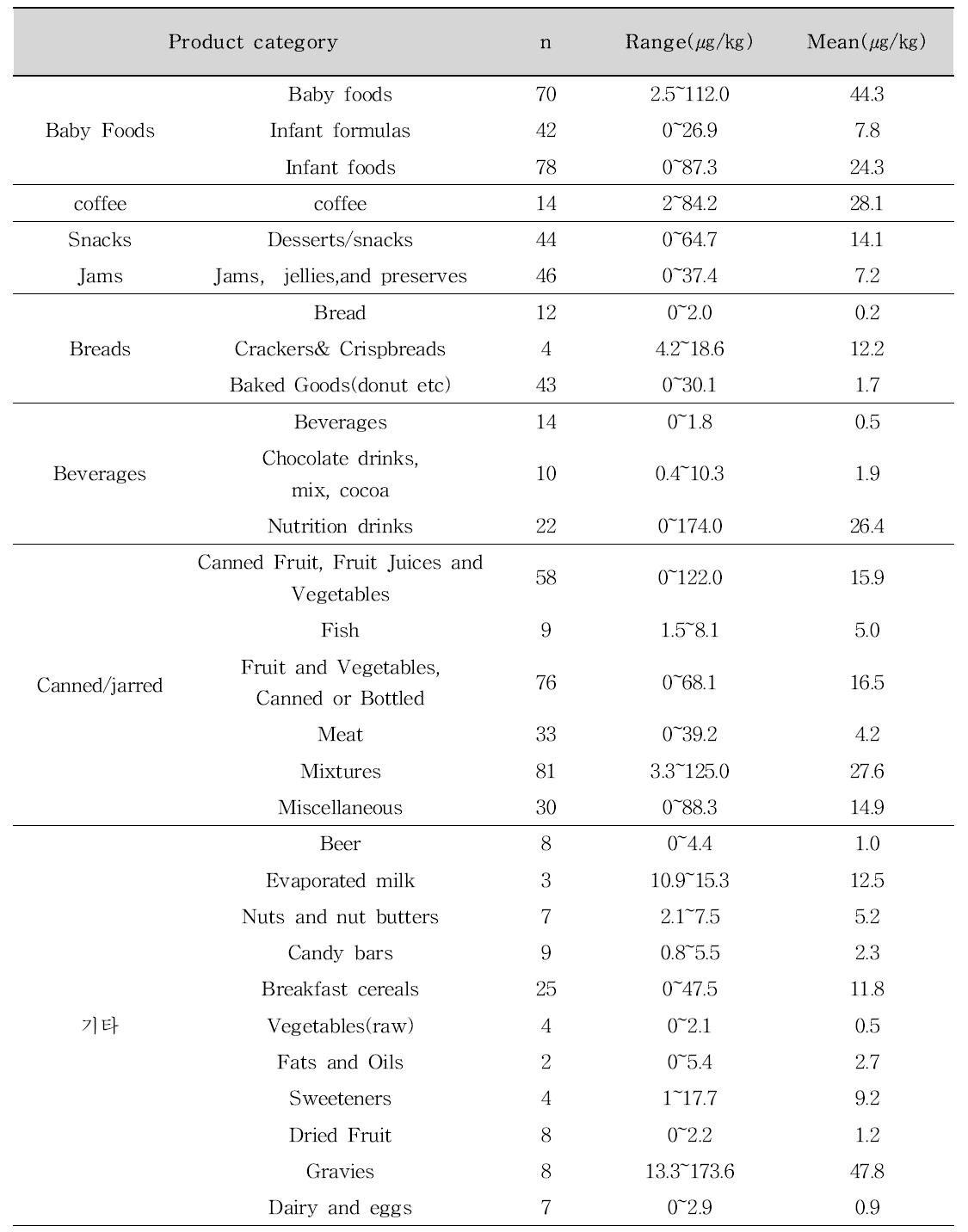 Furan content in food per main food category conducted by US FDA