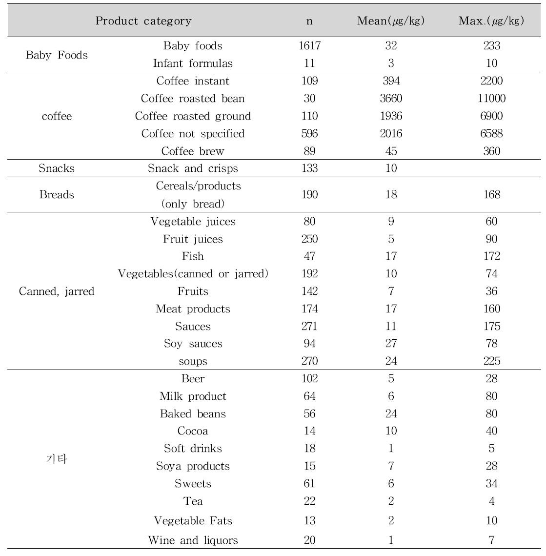 Furan content in food per main food category conducted by EFSA