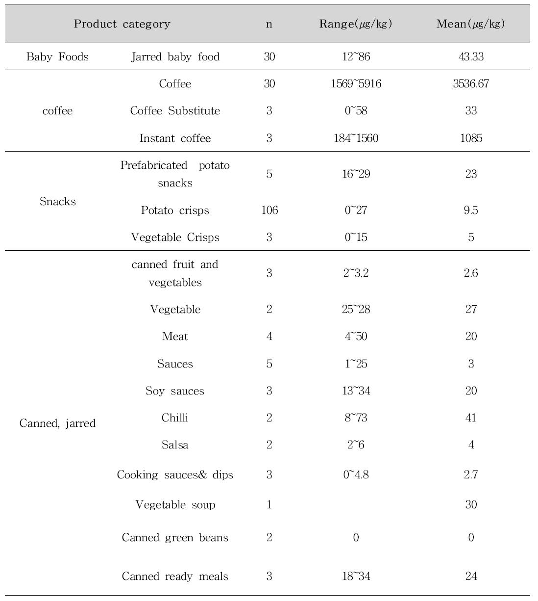 Furan content in food per main food category conducted by UK FSA