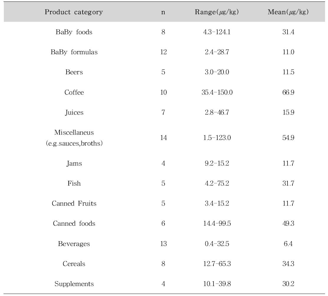 Furan content in food per main food category conducted by Taiwan