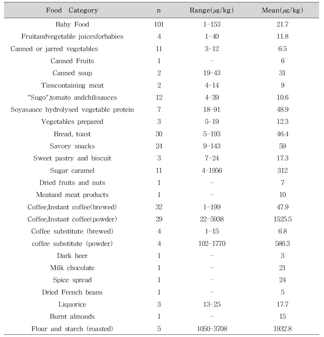 Furan content in food per main food category conducted by SFOPH