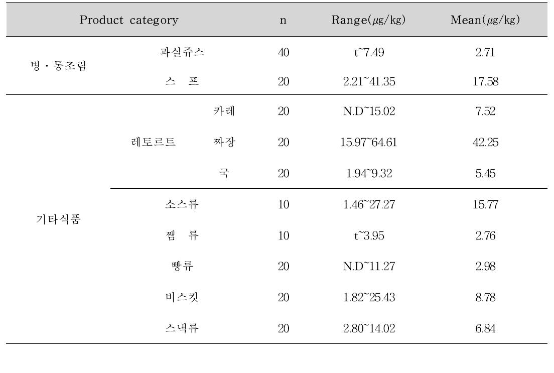 Furan content in Korea retail products(2006)