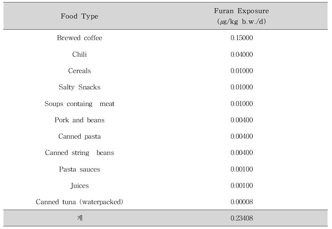 Furan dietary Exposure estimates of FDA