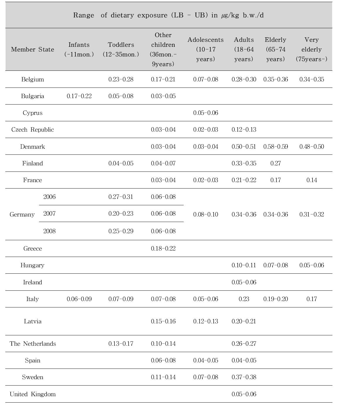 Furan dietary Exposure estimates of EFSA