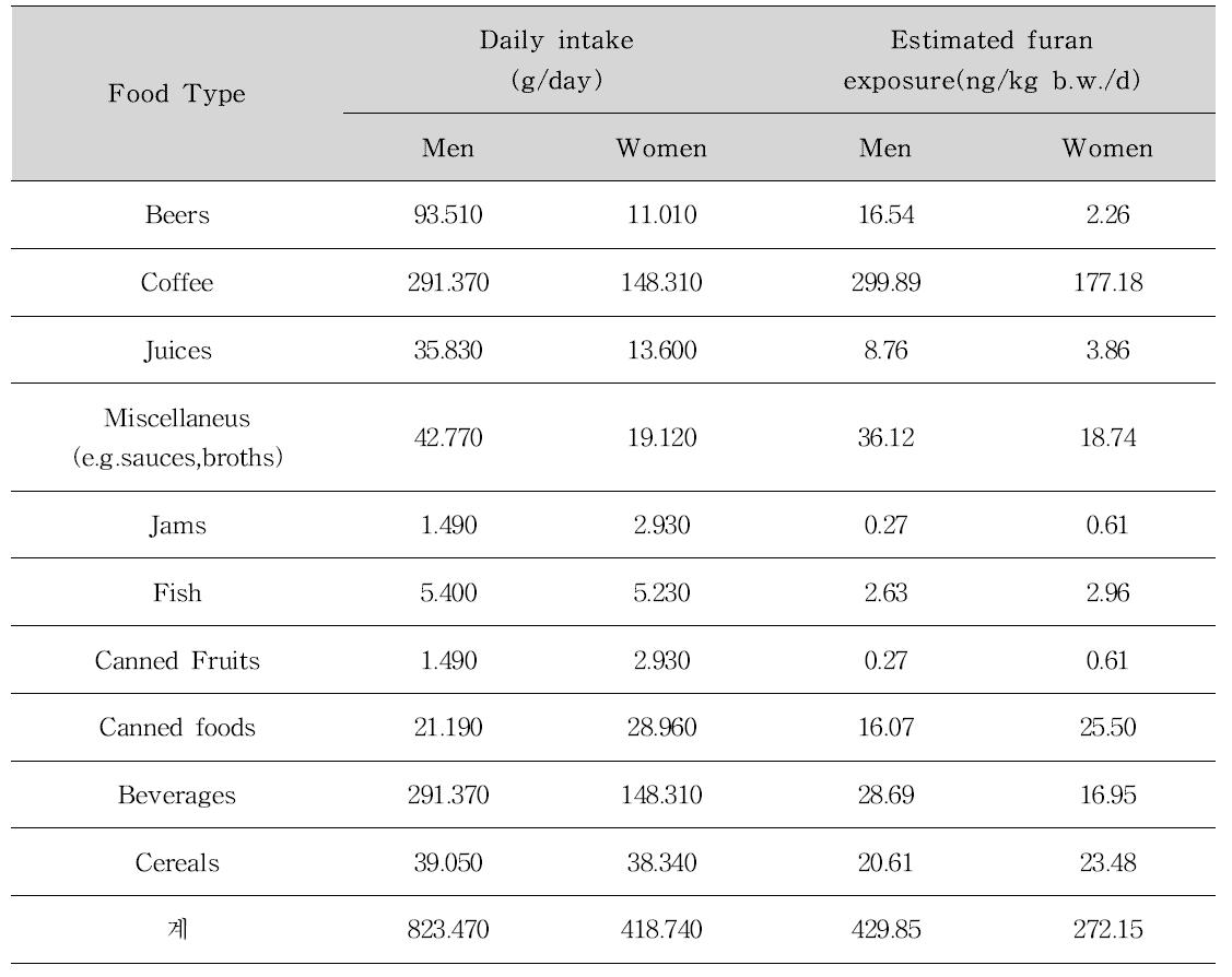 Furan dietary Exposure estimates of Taiwan