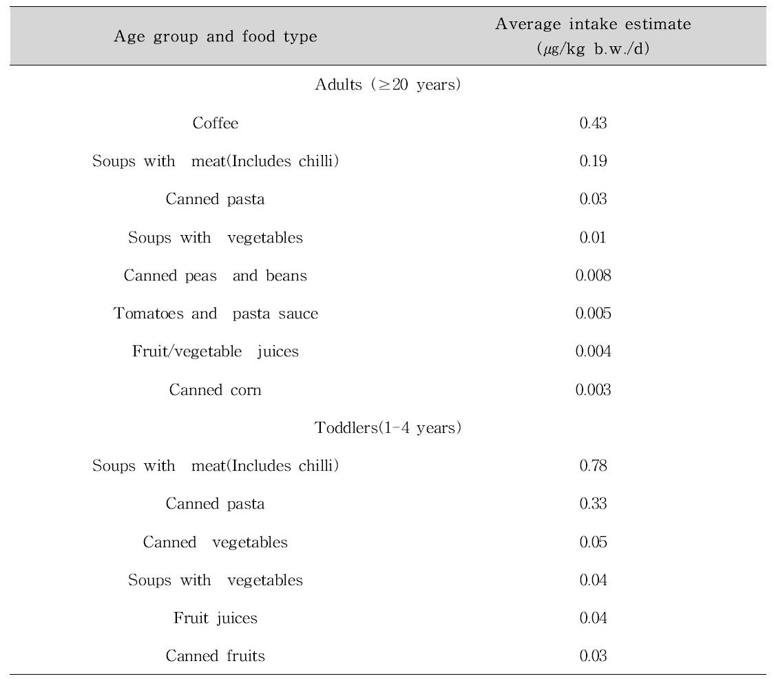 Furan dietary Exposure estimates of Canada