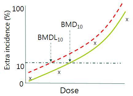 10% Benchmark dose lower confidence interval