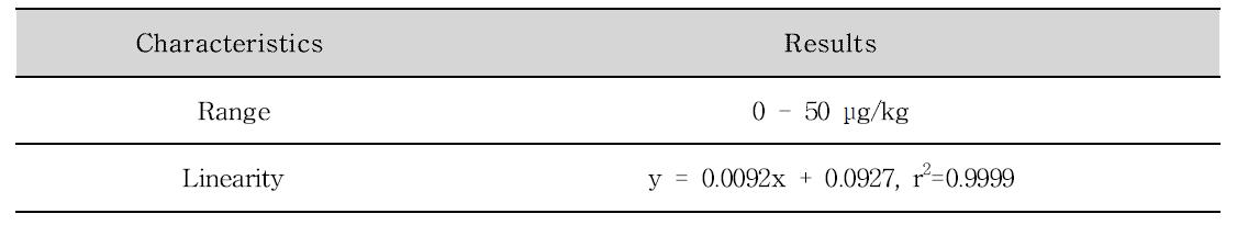 Linearity of method