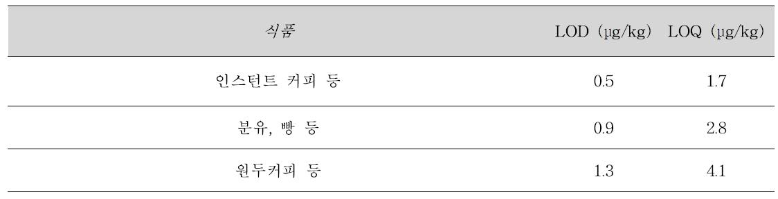 LOD and LOQ of method