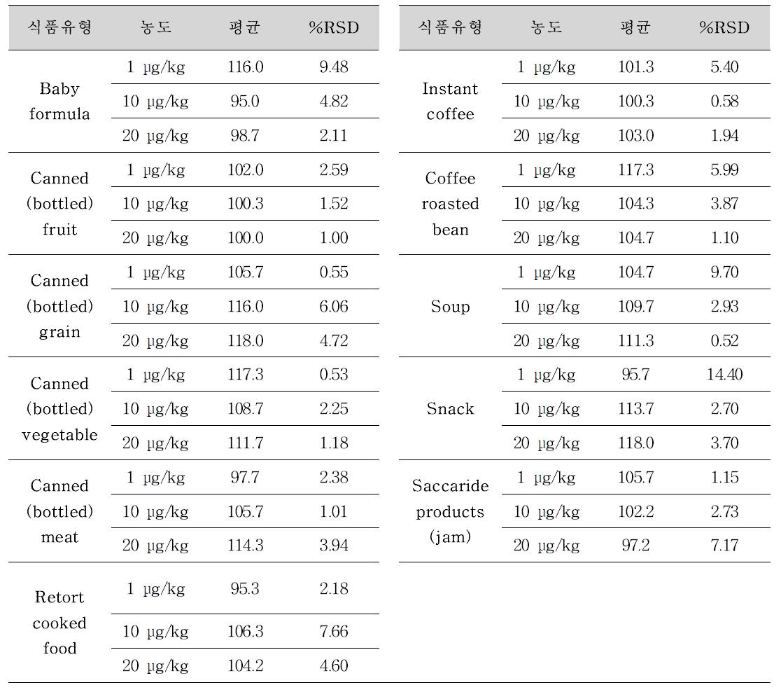 Recovery of furan in various sample matrix