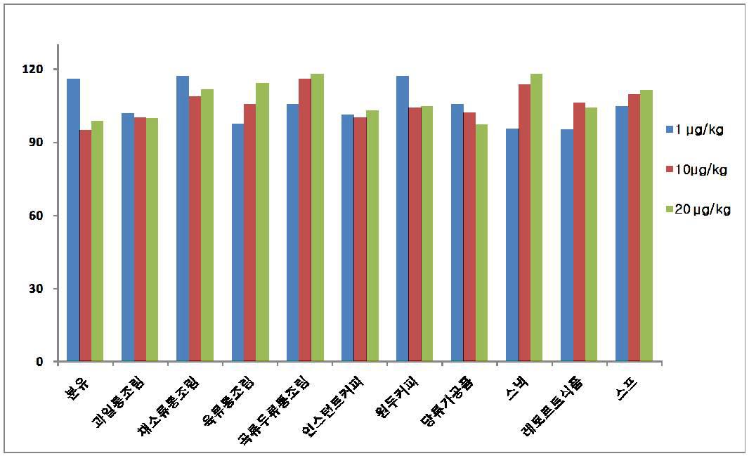 Recovery of furan in various sample matrix