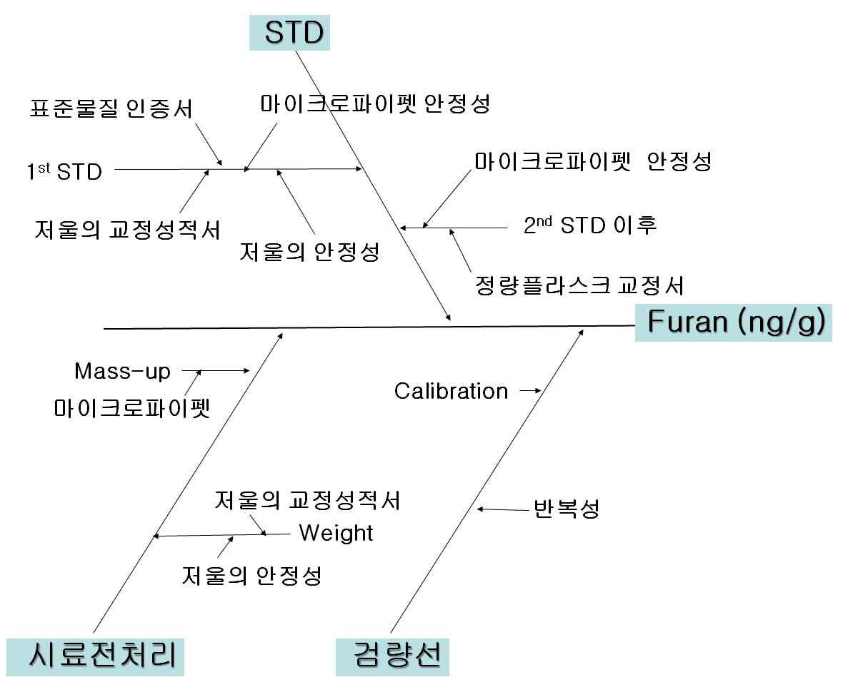 Fish Bone Diagram of uncertainty sources in furan