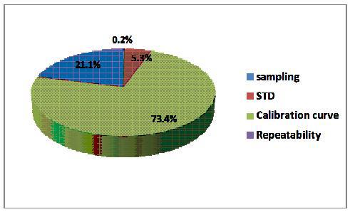 Contributions of uncertainty factors for furan analysis