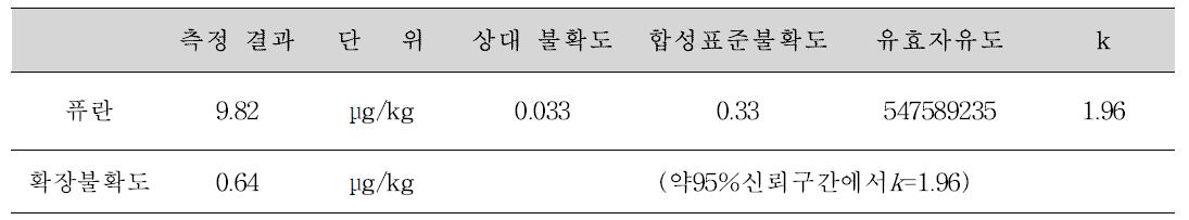 uncertainty values of analyzing of furan