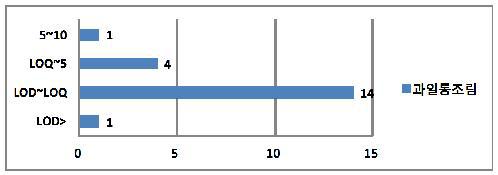 Sample distribution across value range for canned fruit