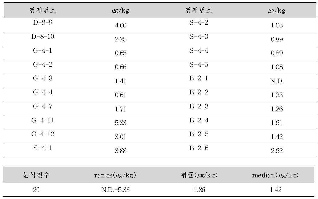 Furan concentrations in canned fruit