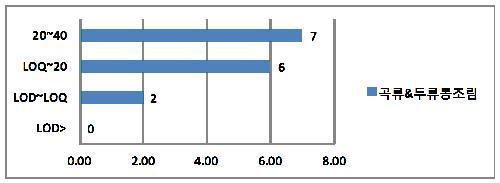 Sample distribution across value range for canned grain