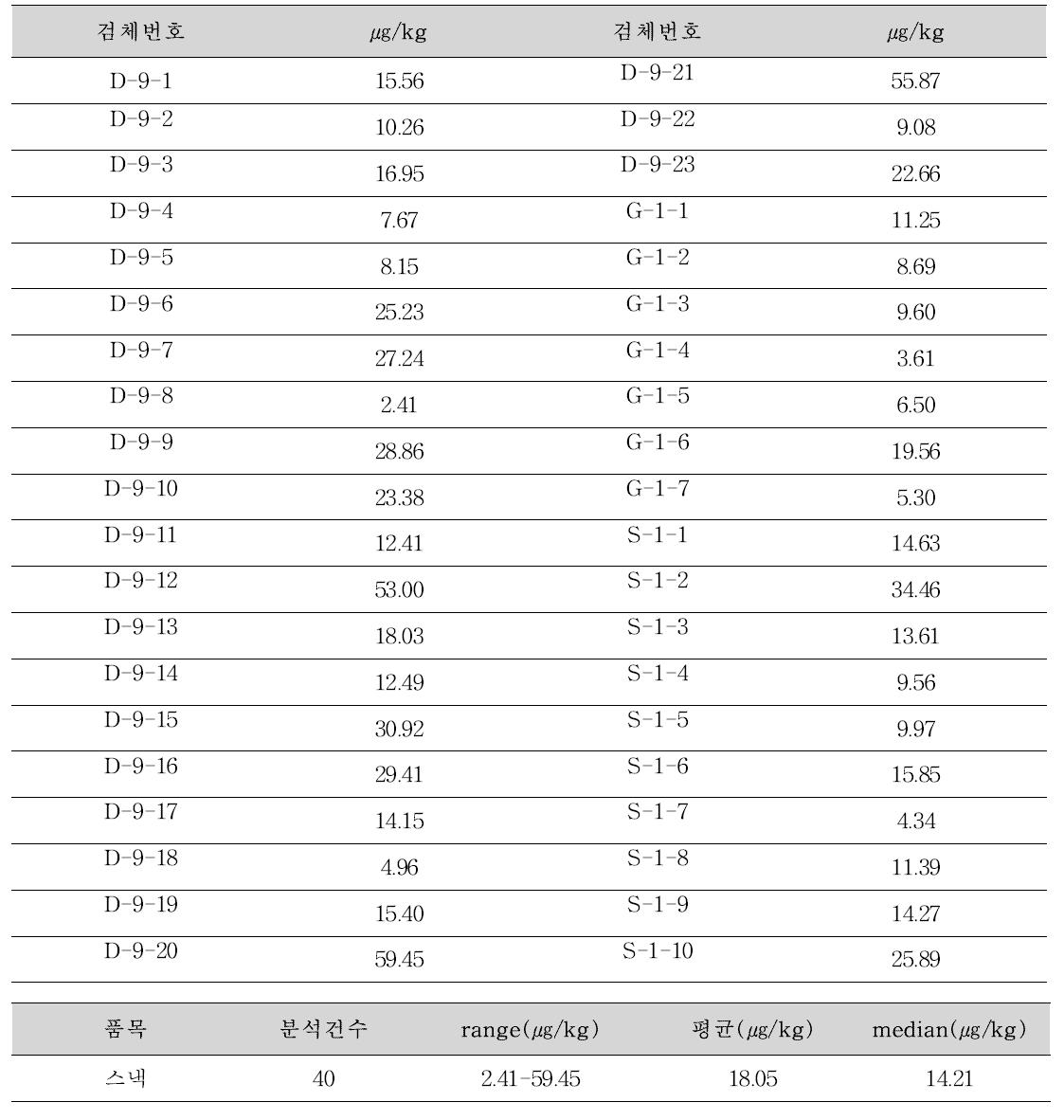 Furan concentrations in snacks