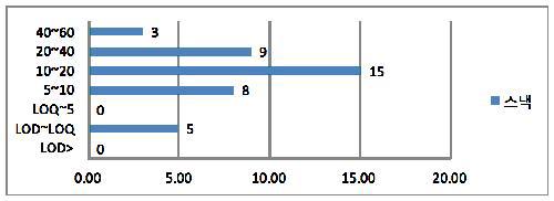 Sample distribution across value range for snacks