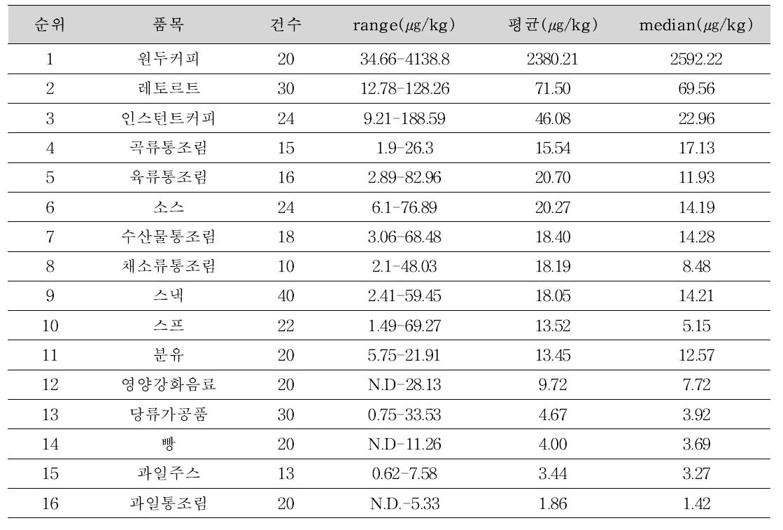 Furan concentrations in various food categories