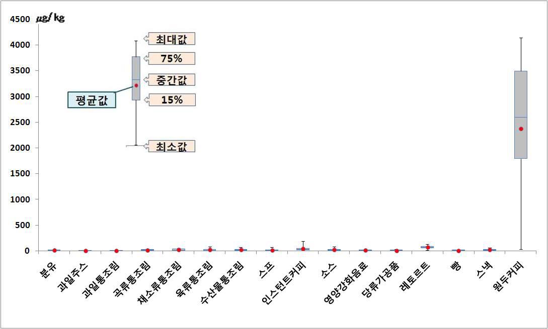 Furan contents variers of Foods