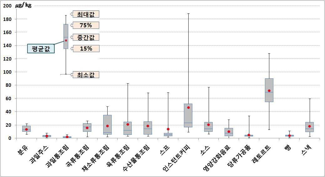 Furan contents variers of Foods