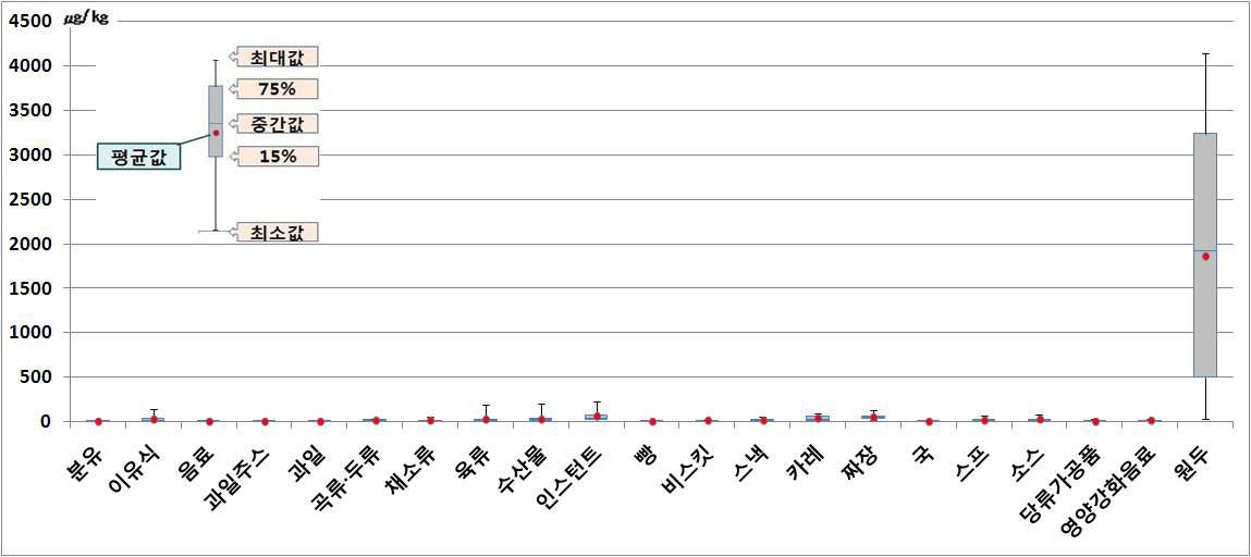 Furan contents variers of Foods