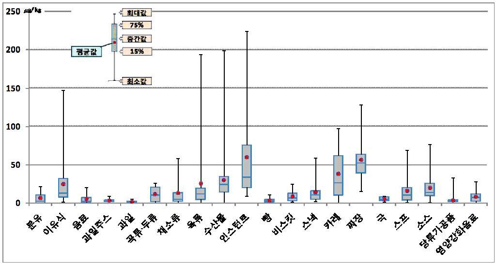 Furan contents variers of Foods