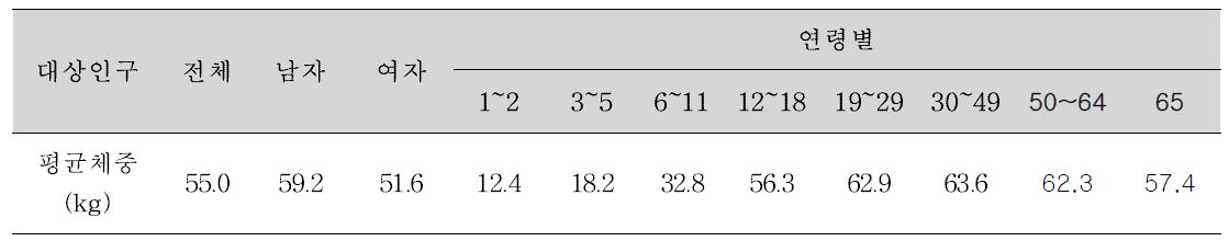 Weight of people categorized by sex and age