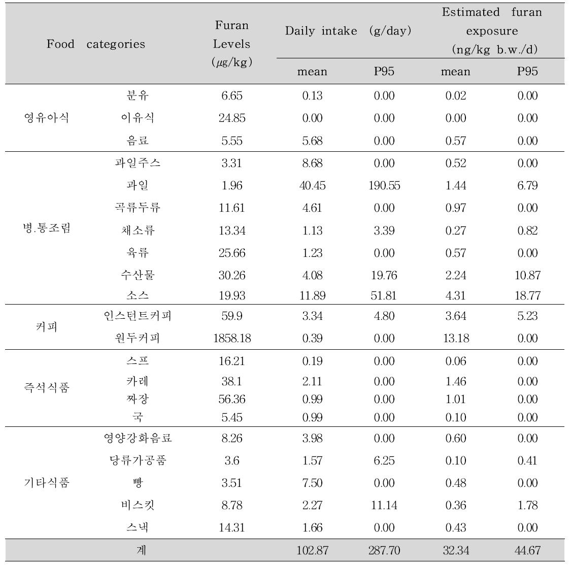 Daily intake and estimated furan exposure of foods