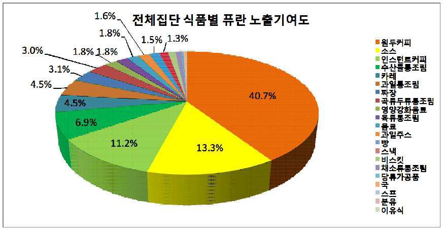 Contribution of foods to the furan exposure