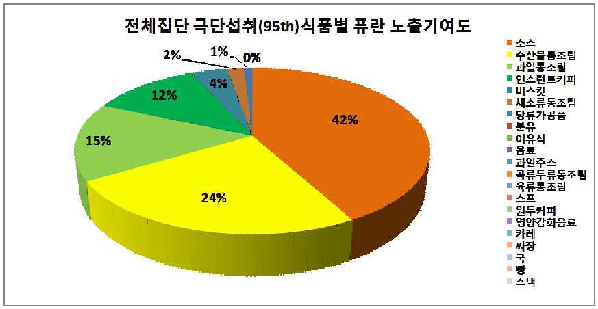 Contribution of foods to the furan exposure of 95th percentile consumers