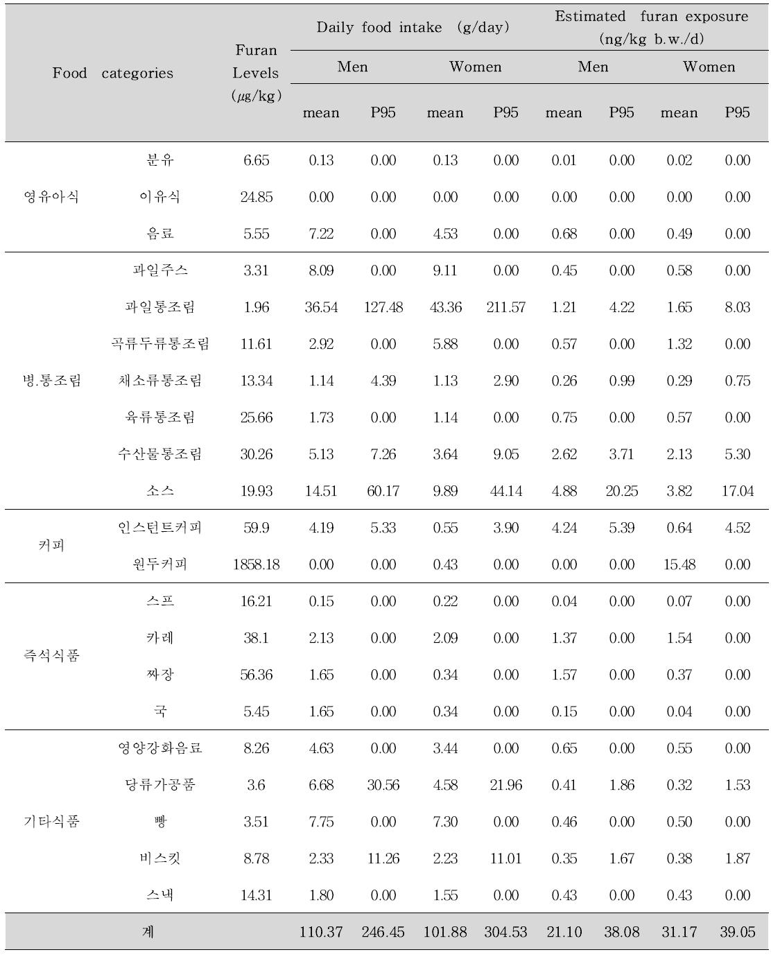 Daily intake and estimated furan exposure of food by sex