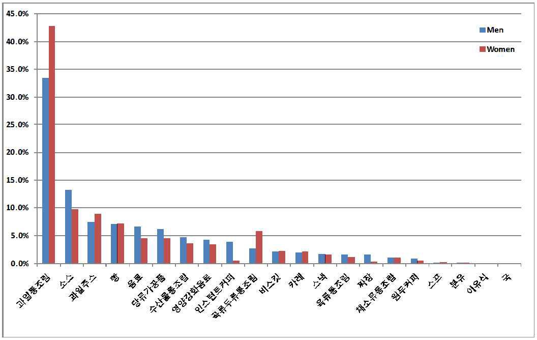 Contribution food intakes of food categories by sex