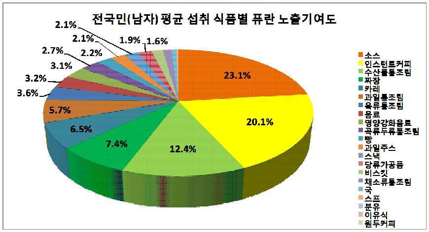 Contribution of foods to the furan exposure by men