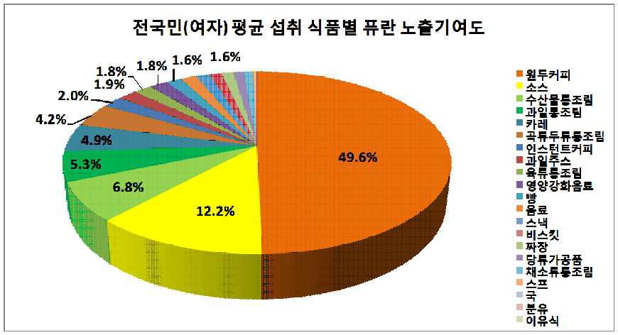 Contribution of foods to the furan exposure by women