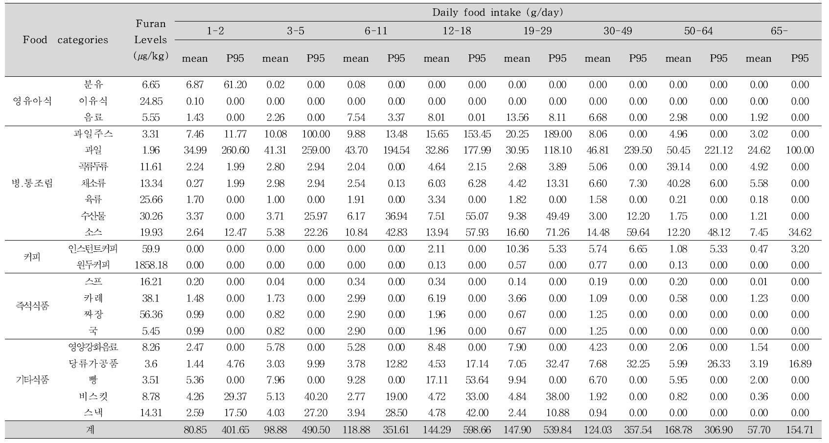 Daily food intake of food by age