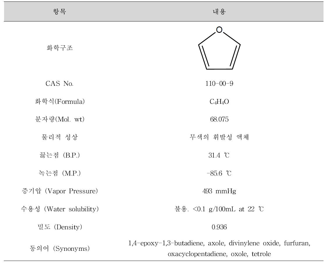 Physical and chemical properties of Furan