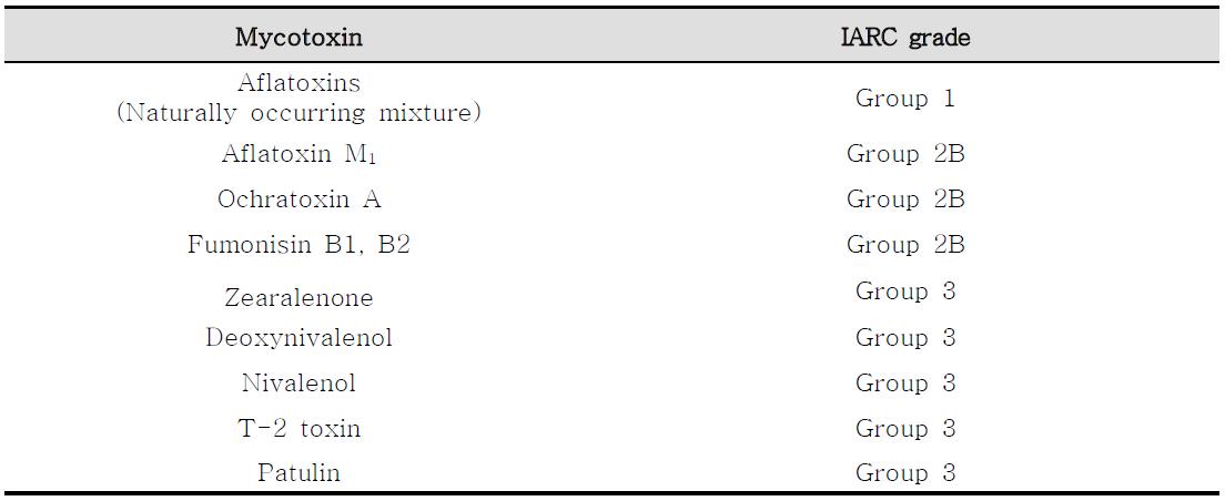 The classification of IARC grade on various mycotoxin
