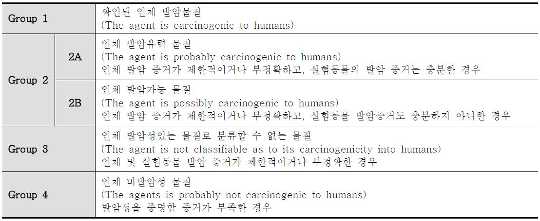 Carcinogenic grades in IARC