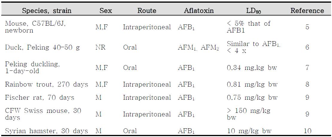 Comparative toxicity of aflatoxin M1 and B1(JECFA,2001)