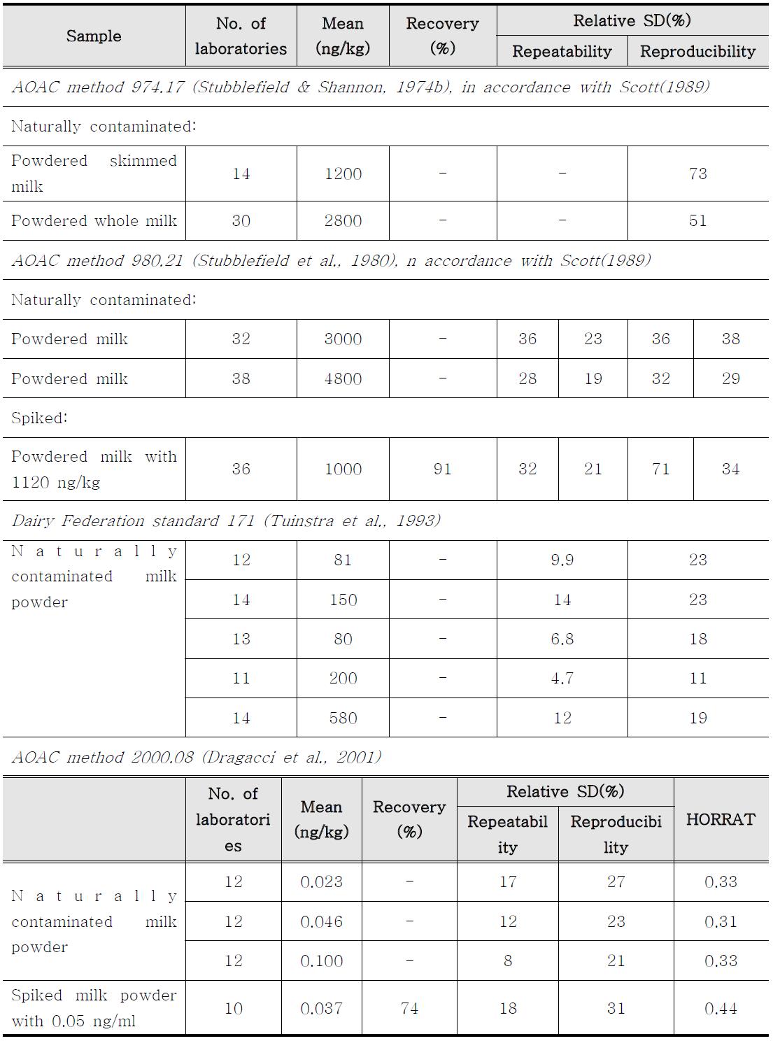Performance characteristics of methods of analysis for aflatoxin M1 in powdered milk that have been tested in laboratories providing acceptable results in formal collaborative studies by international organizations (JECFA 47, 2001)