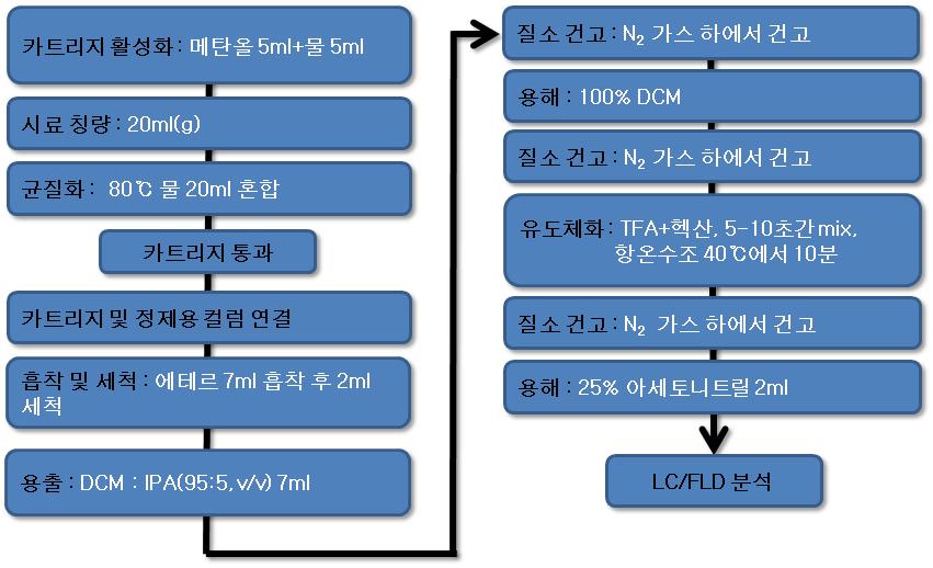 The flow chart of AFM1 analytical method using SPE and Silica column in food code.