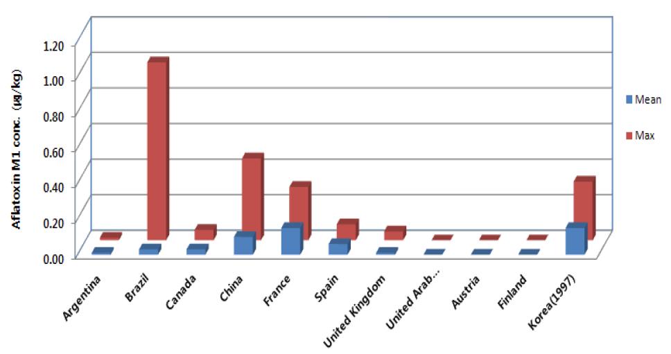Aflatoxin M1 levels in powdered milk according to country.