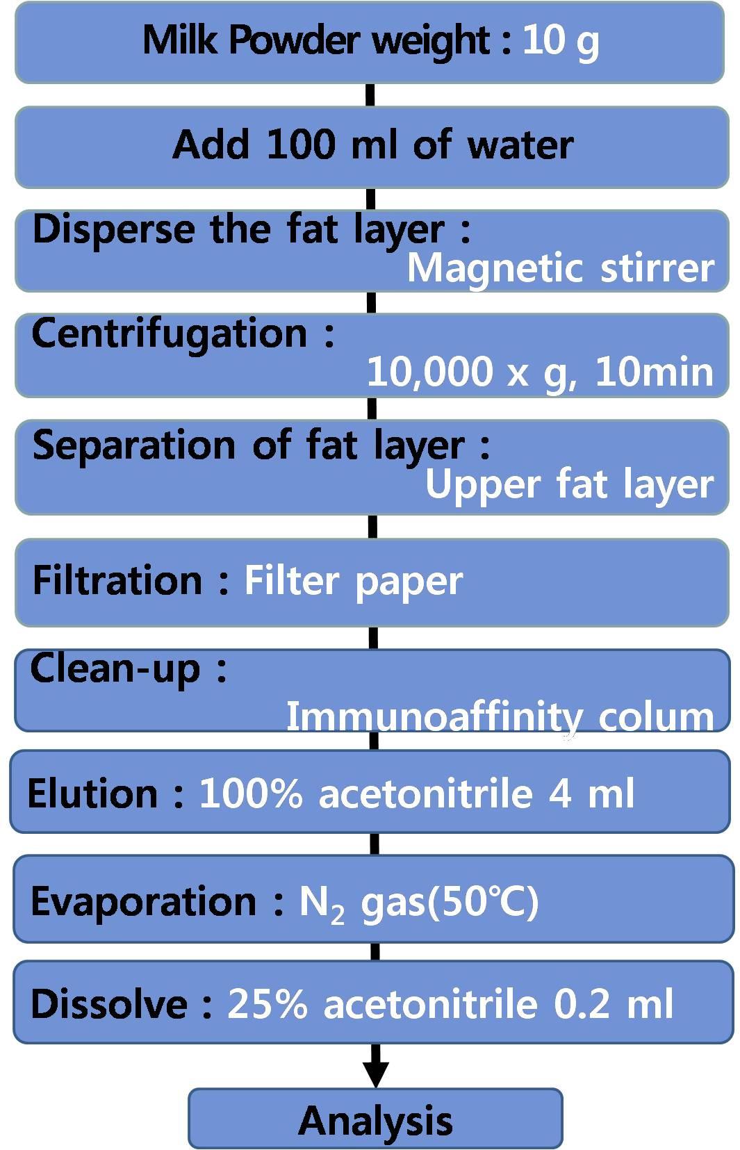Procedure for detection of aflatoxin M1 of powdered milk.