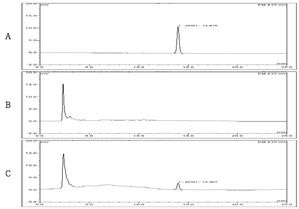 Chromatograms of aflatoxin M1 standard (5.0 ㎍/kg);A, control;B, and spiked powdered milk (0.05 ㎍/kg);C.