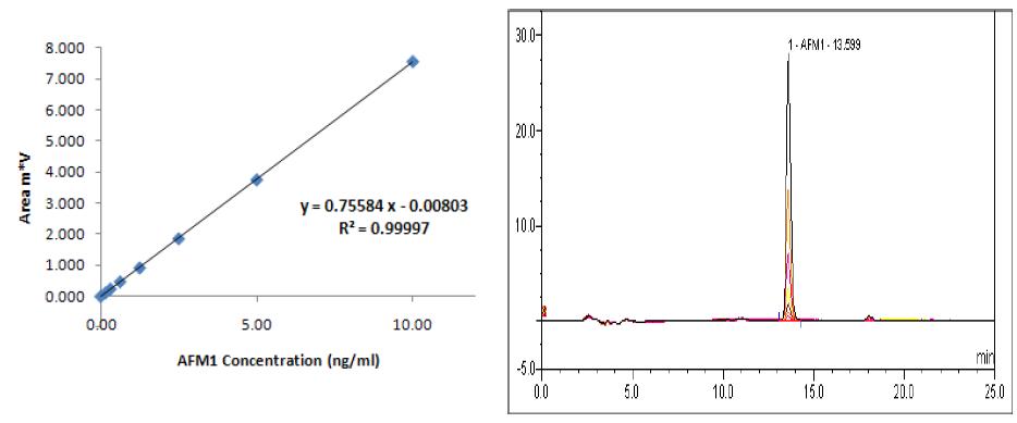Calibration curve and chromatograms of standard aflatoxin M1.