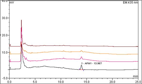 Chromatogram of aflatoxin M1 from recovery test. (Control and spiked powdered milk samples with 0.0125, 0.025, 0.05 ㎍/kg of AFM1)