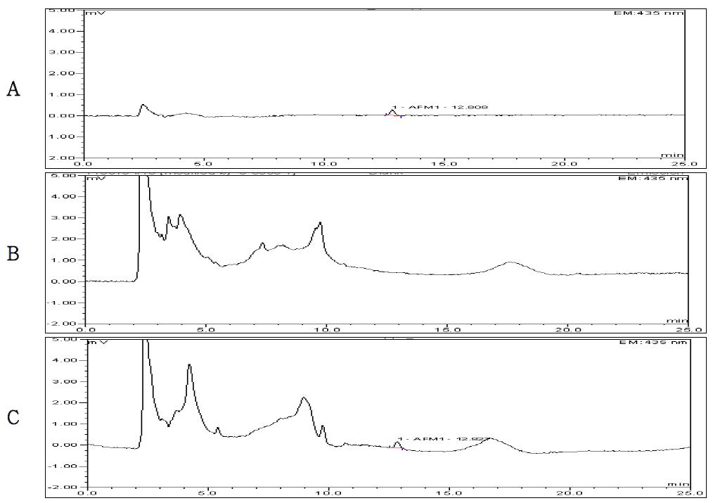 Chromatograms of aflatoxin M1 standard(0.075 ㎍/kg);A, control;B, and spiked powdered milk (0.003 ㎍/kg);C.
