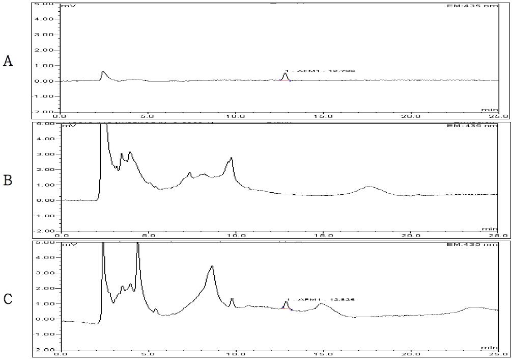 Chromatograms of aflatoxin M1 standard (0.15 ㎍/kg);A, control;B, and spiked powdered milk (0.006 ㎍/kg);C.